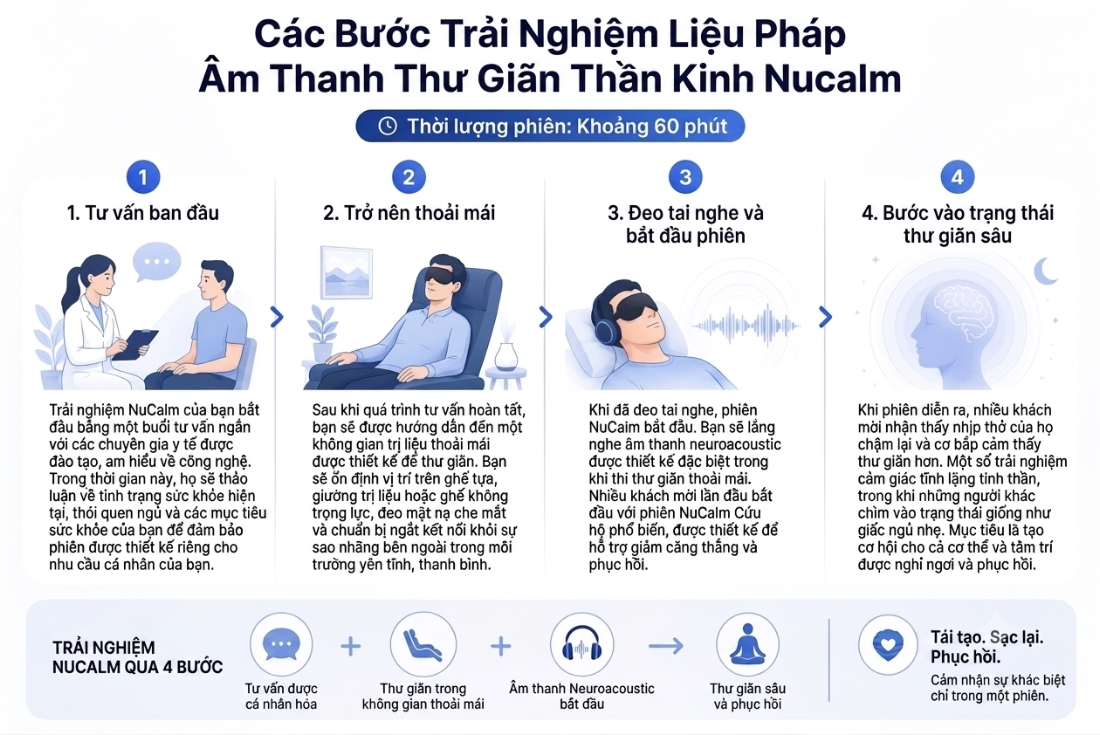 các bước trải nghiệm nucalm